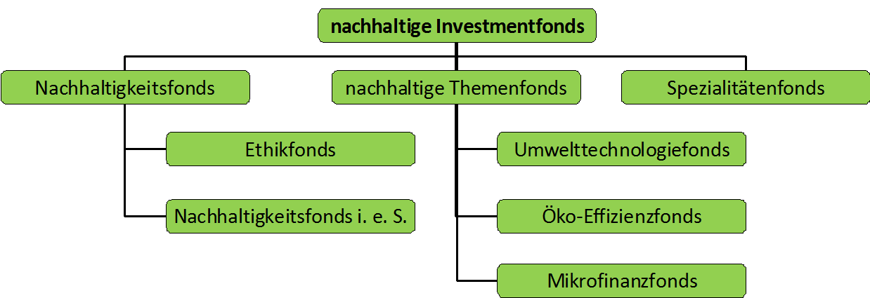 Klassifizierung nachhaltiger Investment-Fonds